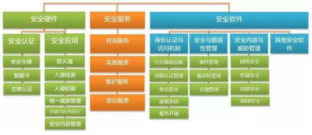 信息安全市场发展现状及趋势——审计咨询服务的视角
