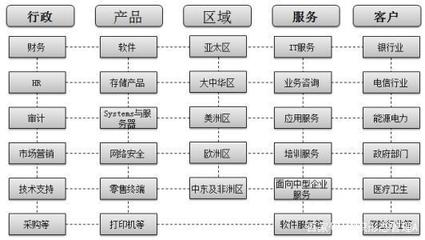 杨少杰:解读IBM的网状-多维矩阵型组织结构